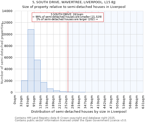 5, SOUTH DRIVE, WAVERTREE, LIVERPOOL, L15 8JJ: Size of property relative to semi-detached houses houses in Liverpool