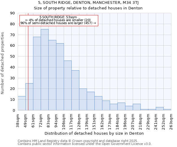 5, SOUTH RIDGE, DENTON, MANCHESTER, M34 3TJ: Size of property relative to detached houses houses in Denton