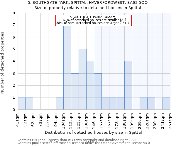 5, SOUTHGATE PARK, SPITTAL, HAVERFORDWEST, SA62 5QQ: Size of property relative to detached houses houses in Spittal