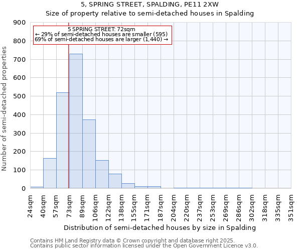 5, SPRING STREET, SPALDING, PE11 2XW: Size of property relative to semi-detached houses houses in Spalding