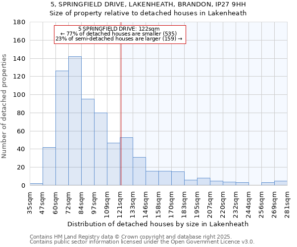 5, SPRINGFIELD DRIVE, LAKENHEATH, BRANDON, IP27 9HH: Size of property relative to detached houses houses in Lakenheath