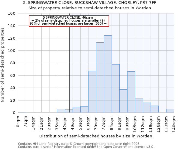 5, SPRINGWATER CLOSE, BUCKSHAW VILLAGE, CHORLEY, PR7 7FF: Size of property relative to semi-detached houses houses in Worden