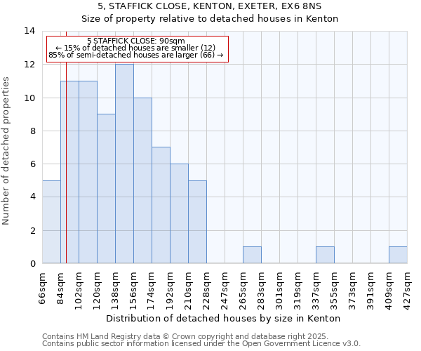 5, STAFFICK CLOSE, KENTON, EXETER, EX6 8NS: Size of property relative to detached houses houses in Kenton