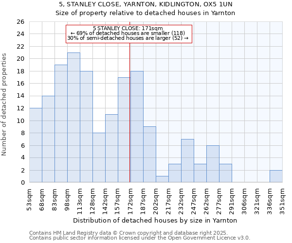 5, STANLEY CLOSE, YARNTON, KIDLINGTON, OX5 1UN: Size of property relative to detached houses houses in Yarnton