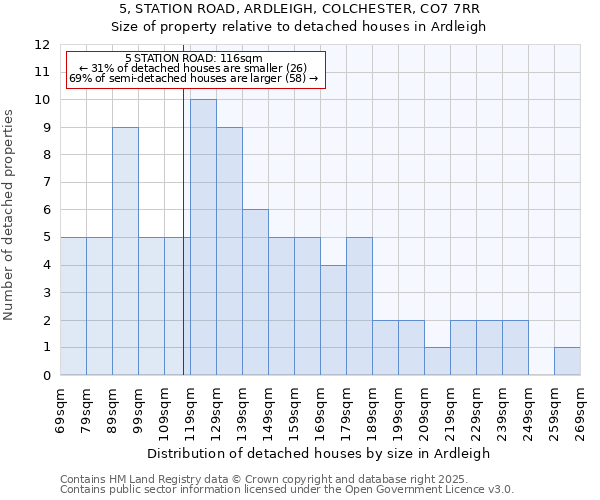 5, STATION ROAD, ARDLEIGH, COLCHESTER, CO7 7RR: Size of property relative to detached houses houses in Ardleigh