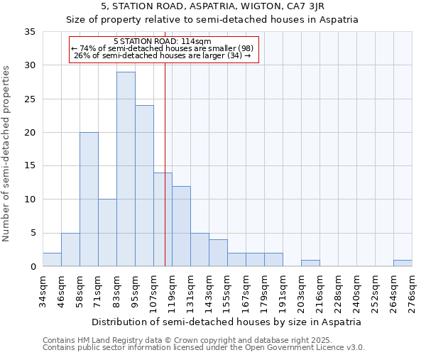 5, STATION ROAD, ASPATRIA, WIGTON, CA7 3JR: Size of property relative to semi-detached houses houses in Aspatria