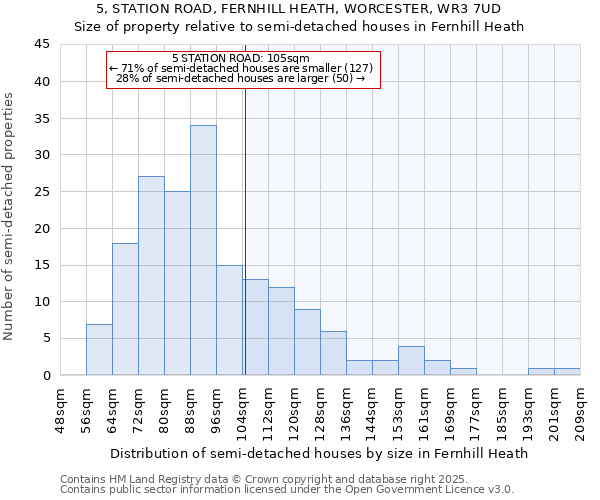 5, STATION ROAD, FERNHILL HEATH, WORCESTER, WR3 7UD: Size of property relative to semi-detached houses houses in Fernhill Heath
