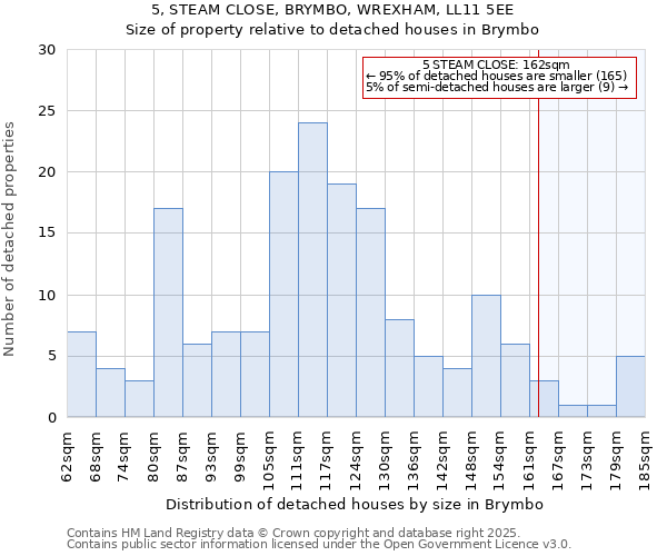 5, STEAM CLOSE, BRYMBO, WREXHAM, LL11 5EE: Size of property relative to detached houses houses in Brymbo