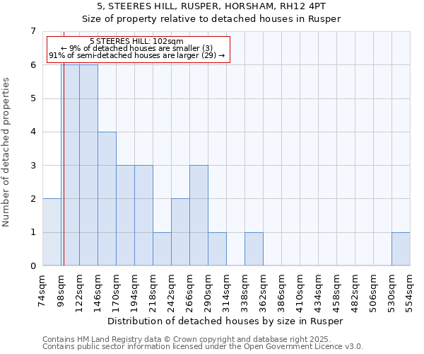 5, STEERES HILL, RUSPER, HORSHAM, RH12 4PT: Size of property relative to detached houses houses in Rusper