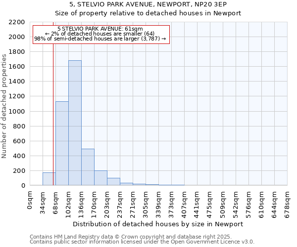 5, STELVIO PARK AVENUE, NEWPORT, NP20 3EP: Size of property relative to detached houses houses in Newport