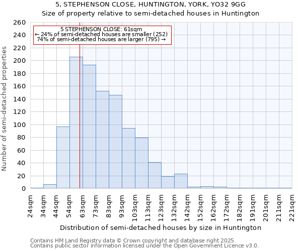 5, STEPHENSON CLOSE, HUNTINGTON, YORK, YO32 9GG: Size of property relative to semi-detached houses houses in Huntington