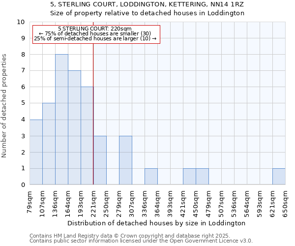5, STERLING COURT, LODDINGTON, KETTERING, NN14 1RZ: Size of property relative to detached houses houses in Loddington