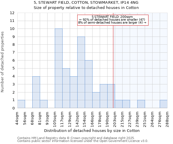 5, STEWART FIELD, COTTON, STOWMARKET, IP14 4NG: Size of property relative to detached houses houses in Cotton