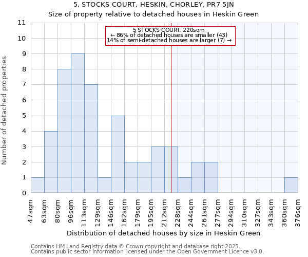 5, STOCKS COURT, HESKIN, CHORLEY, PR7 5JN: Size of property relative to detached houses houses in Heskin Green