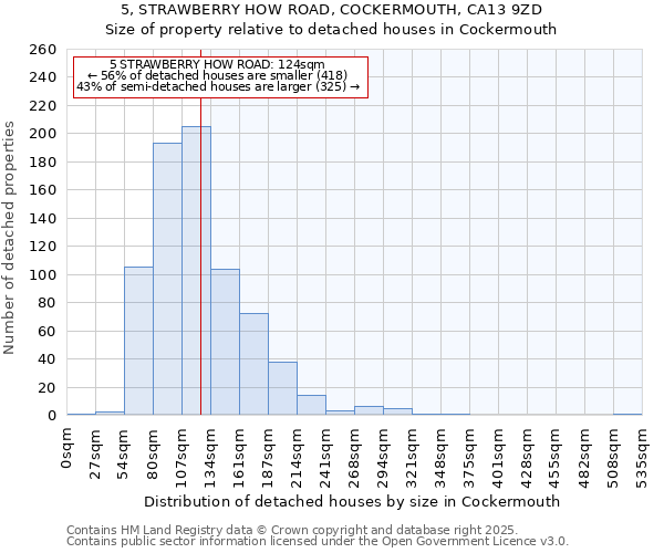 5, STRAWBERRY HOW ROAD, COCKERMOUTH, CA13 9ZD: Size of property relative to detached houses houses in Cockermouth