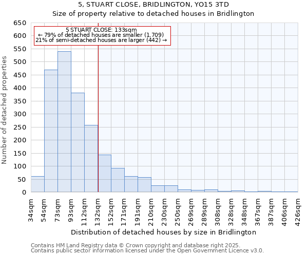 5, STUART CLOSE, BRIDLINGTON, YO15 3TD: Size of property relative to detached houses houses in Bridlington