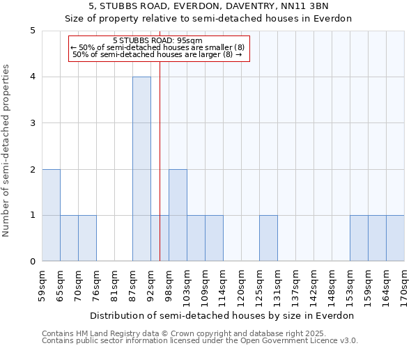 5, STUBBS ROAD, EVERDON, DAVENTRY, NN11 3BN: Size of property relative to semi-detached houses houses in Everdon