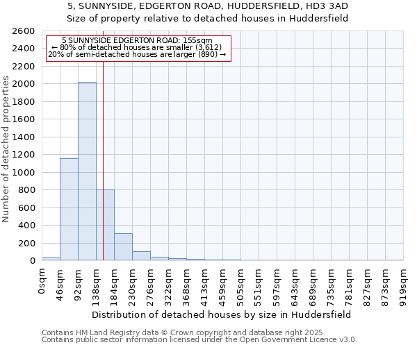 5, SUNNYSIDE, EDGERTON ROAD, HUDDERSFIELD, HD3 3AD: Size of property relative to detached houses houses in Huddersfield
