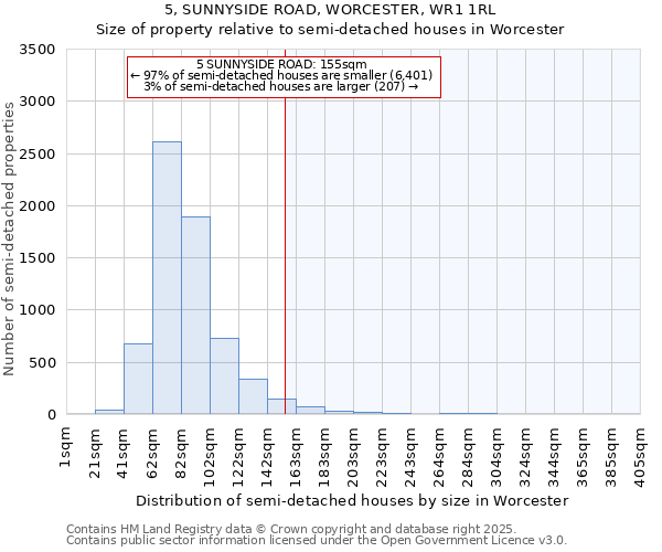 5, SUNNYSIDE ROAD, WORCESTER, WR1 1RL: Size of property relative to semi-detached houses houses in Worcester