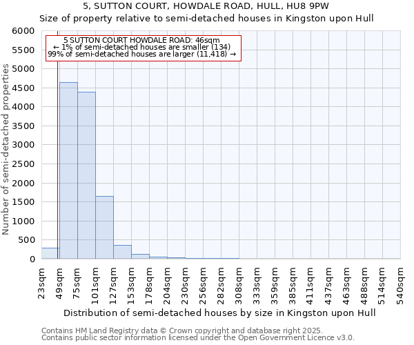 5, SUTTON COURT, HOWDALE ROAD, HULL, HU8 9PW: Size of property relative to semi-detached houses houses in Kingston upon Hull