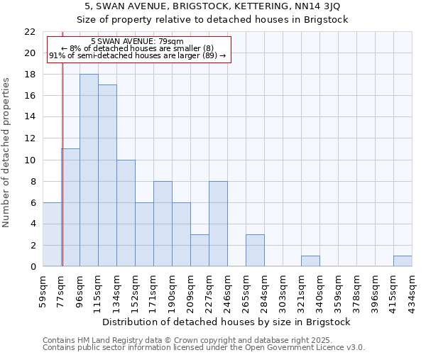 5, SWAN AVENUE, BRIGSTOCK, KETTERING, NN14 3JQ: Size of property relative to detached houses houses in Brigstock