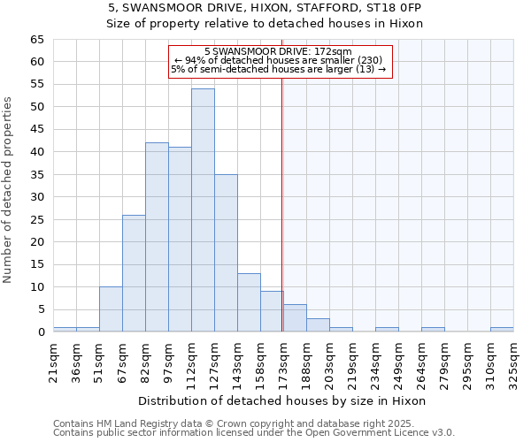 5, SWANSMOOR DRIVE, HIXON, STAFFORD, ST18 0FP: Size of property relative to detached houses houses in Hixon