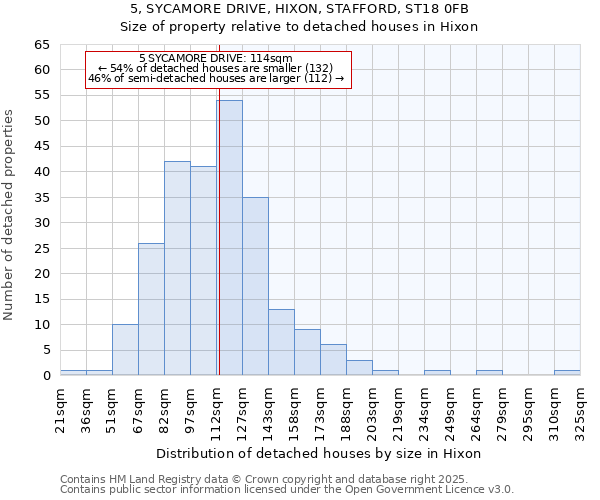 5, SYCAMORE DRIVE, HIXON, STAFFORD, ST18 0FB: Size of property relative to detached houses houses in Hixon