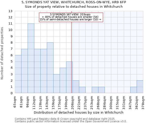 5, SYMONDS YAT VIEW, WHITCHURCH, ROSS-ON-WYE, HR9 6FP: Size of property relative to detached houses houses in Whitchurch