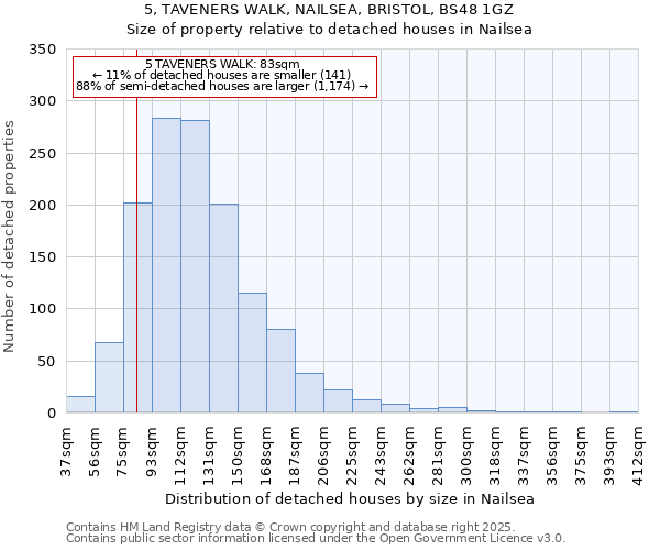5, TAVENERS WALK, NAILSEA, BRISTOL, BS48 1GZ: Size of property relative to detached houses houses in Nailsea