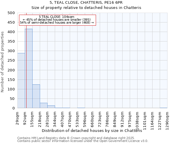 5, TEAL CLOSE, CHATTERIS, PE16 6PR: Size of property relative to detached houses houses in Chatteris