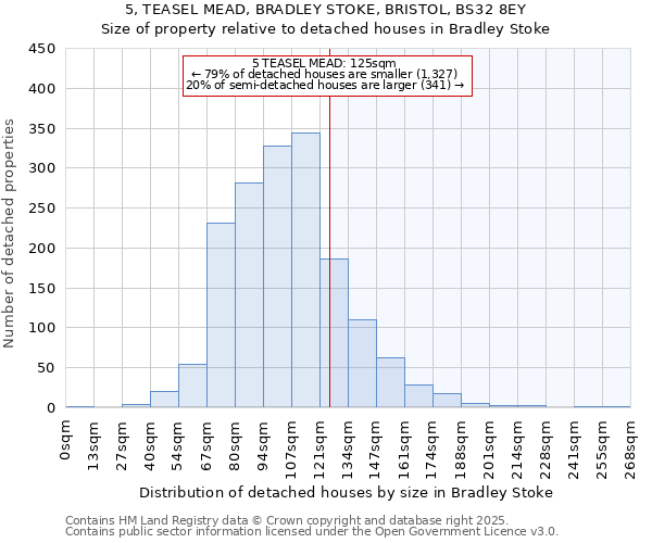 5, TEASEL MEAD, BRADLEY STOKE, BRISTOL, BS32 8EY: Size of property relative to detached houses houses in Bradley Stoke