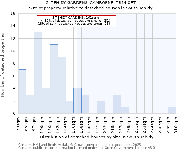 5, TEHIDY GARDENS, CAMBORNE, TR14 0ET: Size of property relative to detached houses houses in South Tehidy