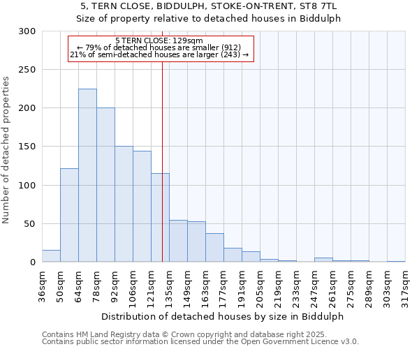 5, TERN CLOSE, BIDDULPH, STOKE-ON-TRENT, ST8 7TL: Size of property relative to detached houses houses in Biddulph