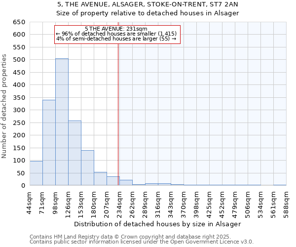 5, THE AVENUE, ALSAGER, STOKE-ON-TRENT, ST7 2AN: Size of property relative to detached houses houses in Alsager