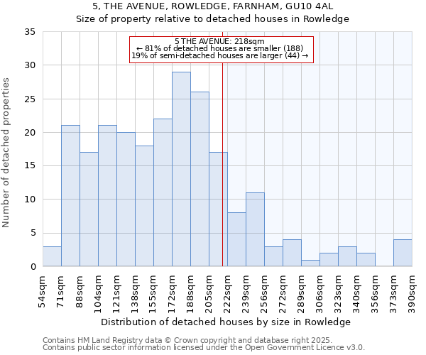 5, THE AVENUE, ROWLEDGE, FARNHAM, GU10 4AL: Size of property relative to detached houses houses in Rowledge