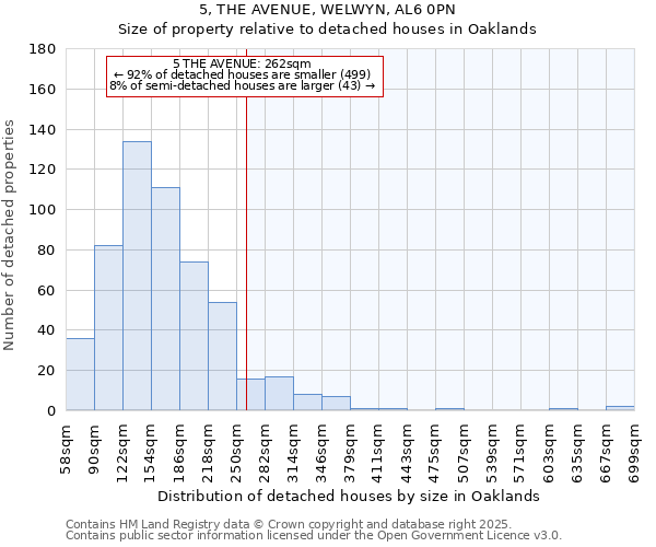 5, THE AVENUE, WELWYN, AL6 0PN: Size of property relative to detached houses houses in Oaklands