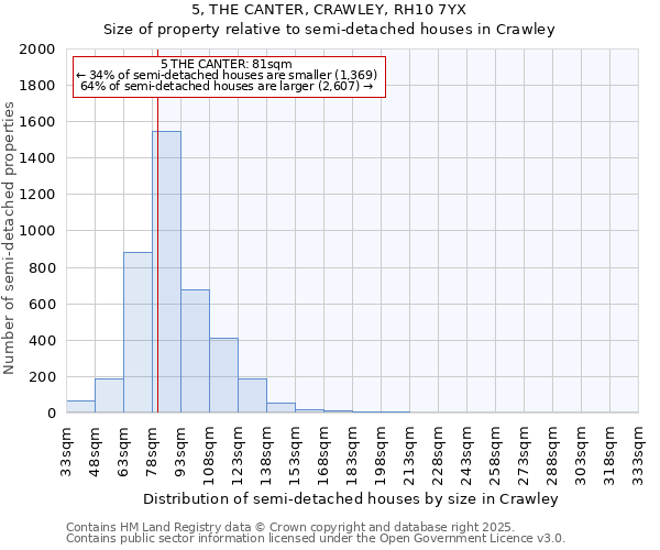 5, THE CANTER, CRAWLEY, RH10 7YX: Size of property relative to semi-detached houses houses in Crawley