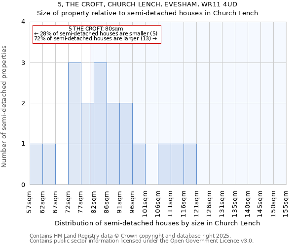 5, THE CROFT, CHURCH LENCH, EVESHAM, WR11 4UD: Size of property relative to semi-detached houses houses in Church Lench