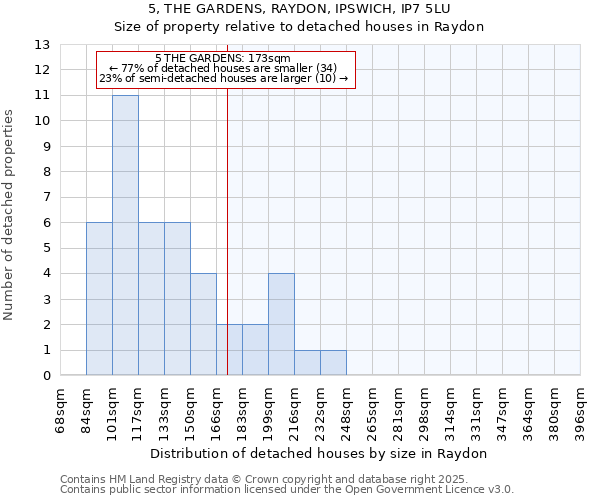 5, THE GARDENS, RAYDON, IPSWICH, IP7 5LU: Size of property relative to detached houses houses in Raydon