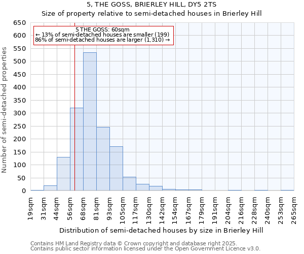 5, THE GOSS, BRIERLEY HILL, DY5 2TS: Size of property relative to semi-detached houses houses in Brierley Hill