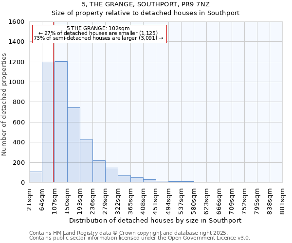 5, THE GRANGE, SOUTHPORT, PR9 7NZ: Size of property relative to detached houses houses in Southport