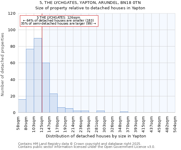 5, THE LYCHGATES, YAPTON, ARUNDEL, BN18 0TN: Size of property relative to detached houses houses in Yapton