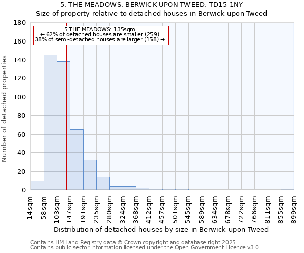 5, THE MEADOWS, BERWICK-UPON-TWEED, TD15 1NY: Size of property relative to detached houses houses in Berwick-upon-Tweed