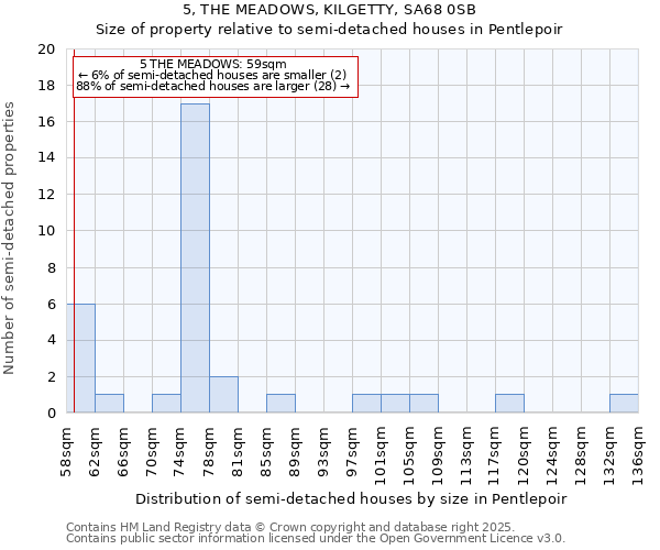 5, THE MEADOWS, KILGETTY, SA68 0SB: Size of property relative to semi-detached houses houses in Pentlepoir
