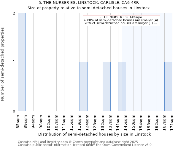 5, THE NURSERIES, LINSTOCK, CARLISLE, CA6 4RR: Size of property relative to semi-detached houses houses in Linstock
