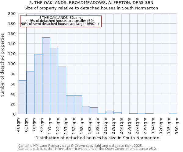 5, THE OAKLANDS, BROADMEADOWS, ALFRETON, DE55 3BN: Size of property relative to detached houses houses in South Normanton