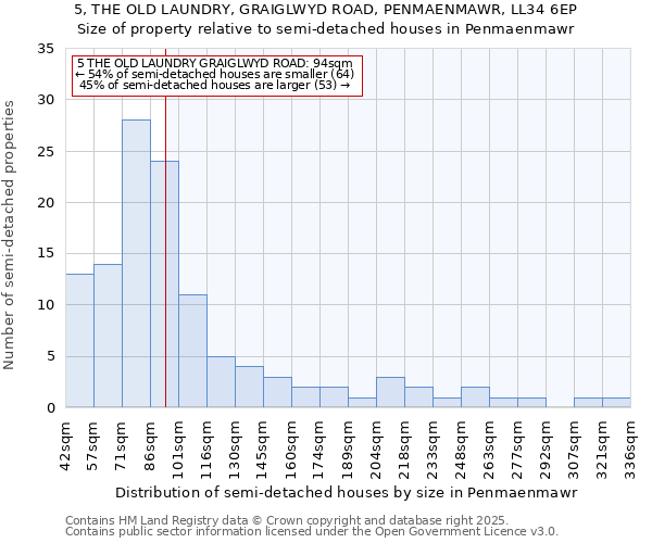 5, THE OLD LAUNDRY, GRAIGLWYD ROAD, PENMAENMAWR, LL34 6EP: Size of property relative to semi-detached houses houses in Penmaenmawr