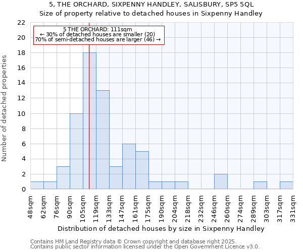 5, THE ORCHARD, SIXPENNY HANDLEY, SALISBURY, SP5 5QL: Size of property relative to detached houses houses in Sixpenny Handley