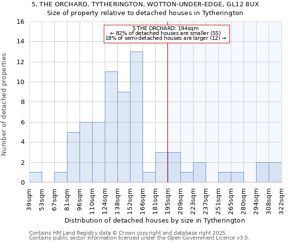 5, THE ORCHARD, TYTHERINGTON, WOTTON-UNDER-EDGE, GL12 8UX: Size of property relative to detached houses houses in Tytherington