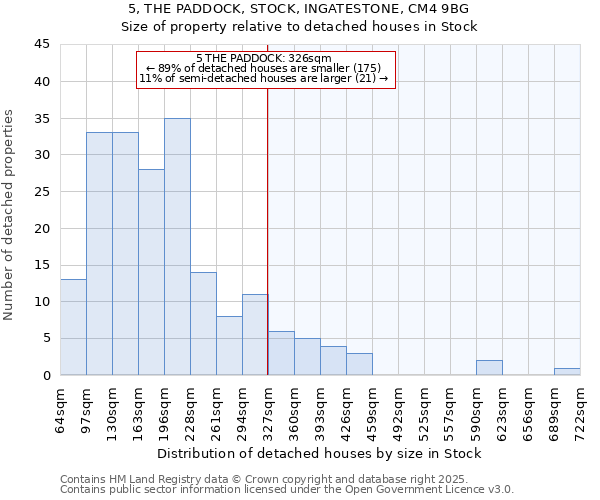 5, THE PADDOCK, STOCK, INGATESTONE, CM4 9BG: Size of property relative to detached houses houses in Stock
